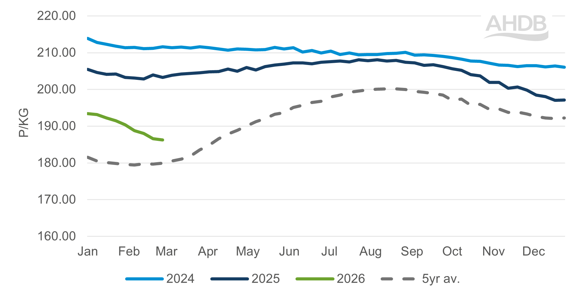 Line graph showing SPP EU spec from Jan 2024 to Mar 2026.